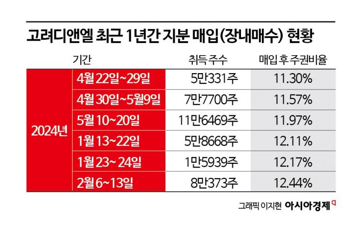 LF 오너 4세 '승계 주춧돌' 고려디앤엘…지분 매입 재개