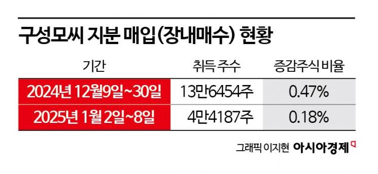 LF 오너 4세 '승계 주춧돌' 고려디앤엘…지분 매입 재개