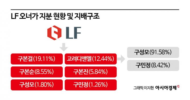 LF 오너 4세 '승계 주춧돌' 고려디앤엘…지분 매입 재개