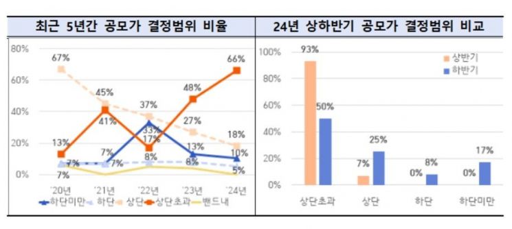 "작년 IPO 상고하저…경쟁률 상반기 '↑' 하반기 '↓'"