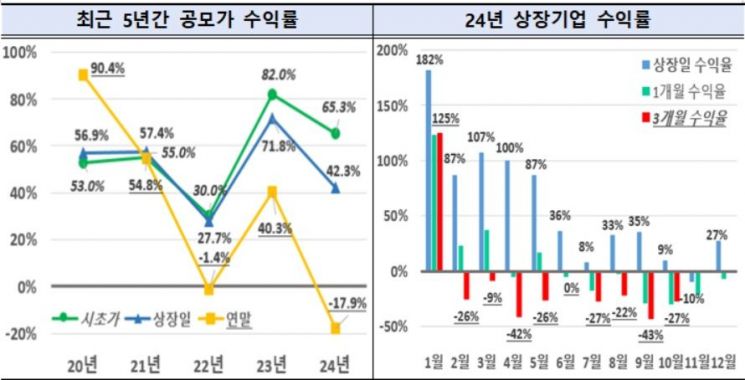 "작년 IPO 상고하저…경쟁률 상반기 '↑' 하반기 '↓'"