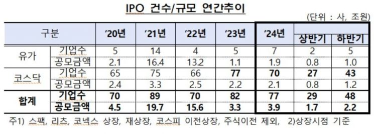 "작년 IPO 상고하저…경쟁률 상반기 '↑' 하반기 '↓'"