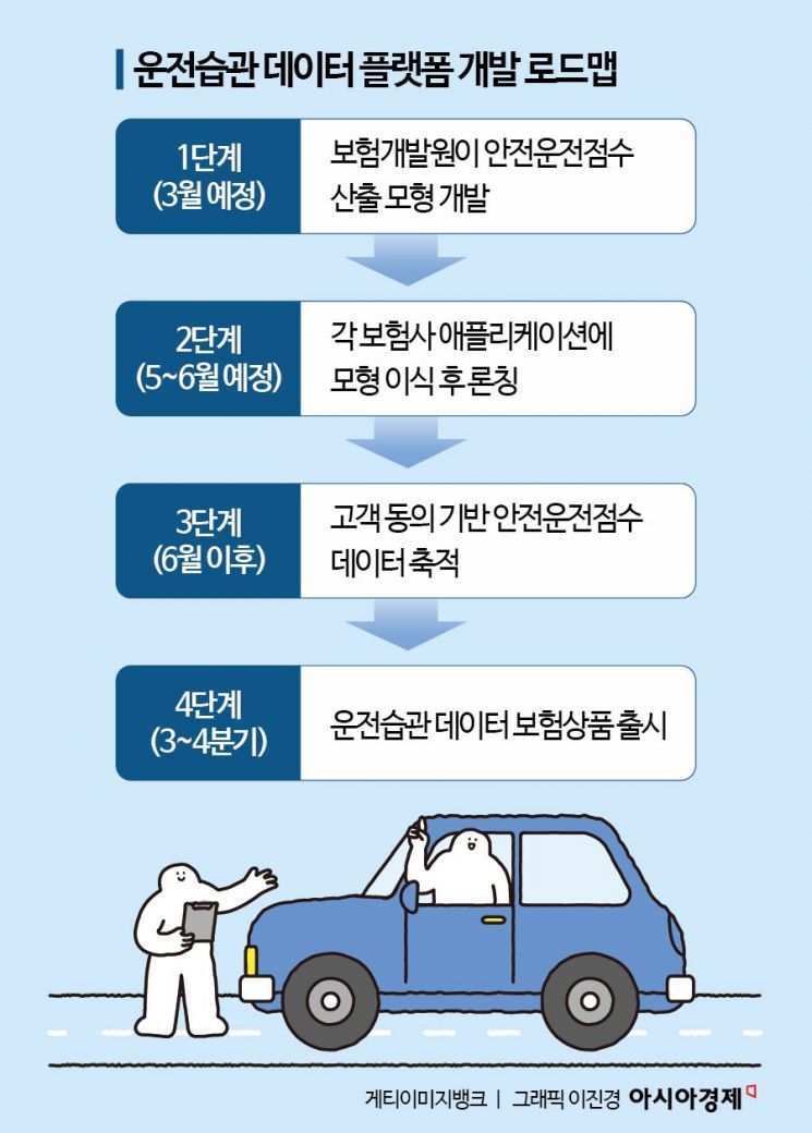 [단독]운전습관 데이터 플랫폼 3월 나온다…안전운전 유도해 보험료 할인