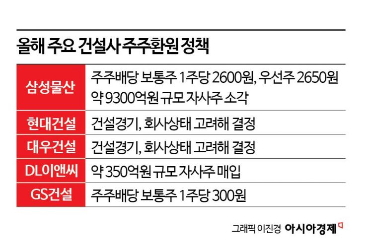 건설업계, 실적악화에도 적극 주주환원…배당·자사주 매입 지속