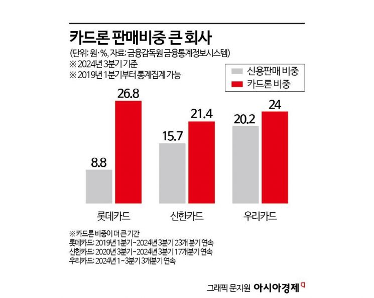 '본업' 뒷전 '카드론' 집중…건전성 훼손 경고음 "롯데 〉 신한 〉 우리"