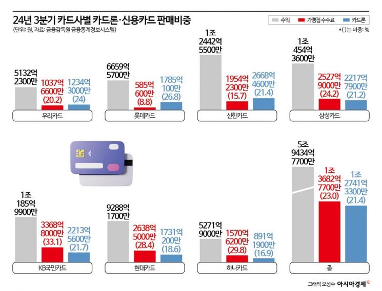 '본업' 뒷전 '카드론' 집중…건전성 훼손 경고음 "롯데 〉 신한 〉 우리"