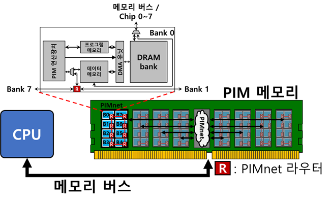 김동준 교수 연구팀이 제안한 PIM 특화 인터커넥트가 적용된 PIM 연산장치 간 통신 개념도. KAIST 제공