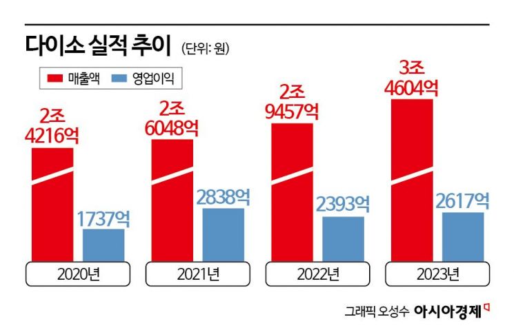 "불황에도 불티나게 팔렸다" 나홀로 고속성장한 다이소 비결은[천원템의 진화]