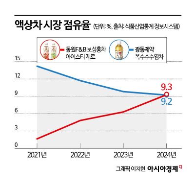 출시 4년 만에…'옥수수수염차' 무너뜨린 제로 음료