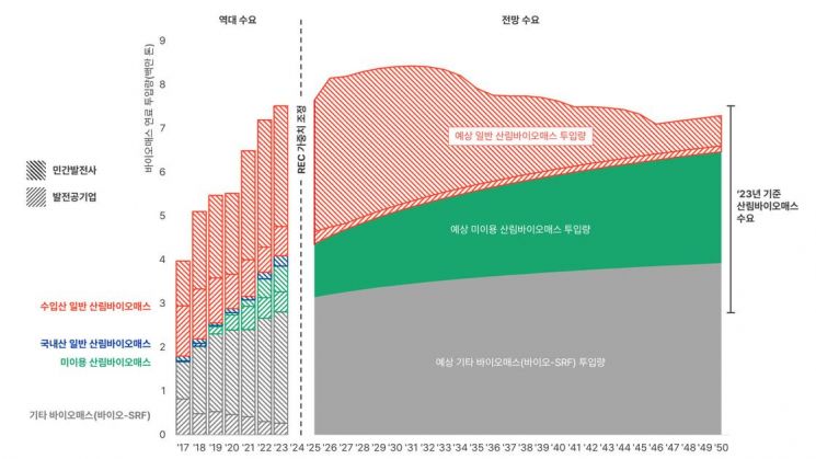 바이오매스 발전 연료 수요 변화 전망치. 사진=기후솔루션