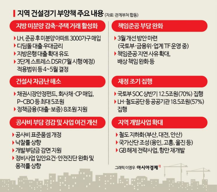 "지역 건설 살리자" 정부 소매 걷었는데 효과는 불분명
