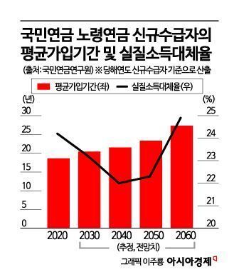 관심 커지는 국민연금 개혁 "실질 소득대체율 논의 포함돼야" [Why&Next] 