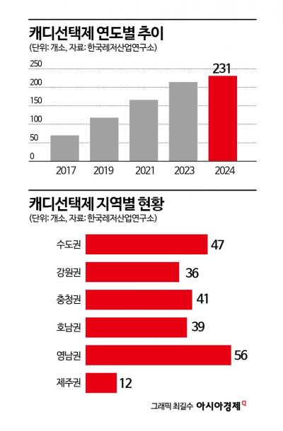 캐디선택제 골프장, 41%까지 늘었다