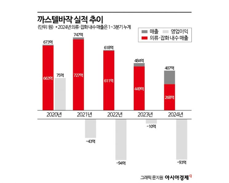 '선수 관리'까지 나선 까스텔바작…'적자 늪' 탈출 안간힘  