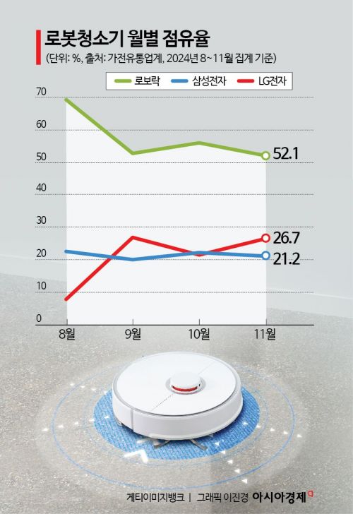 로보락도 정보보안 '구멍'… 계열사에 무단제공 논란