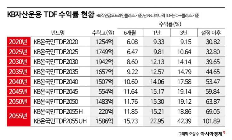 [2025 아시아펀드대상]KB자산운용, 돋보이는 TDF 명가