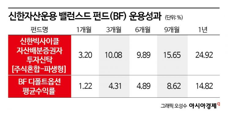 [2025 아시아펀드대상]신한자산운용, 연금투자 안성맞춤