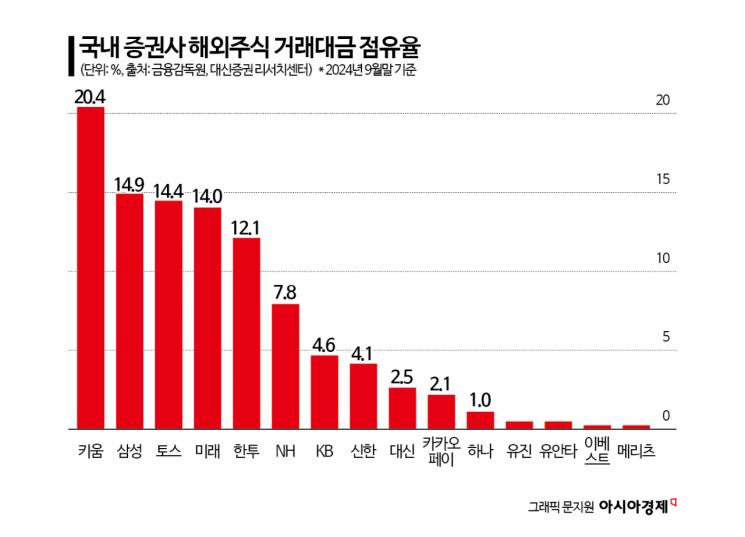 10대 증권사 절반이 지난해 1조 클럽 가입, 비결은