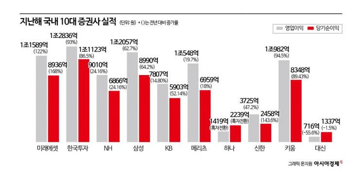10대 증권사 절반이 지난해 1조 클럽 가입, 비결은