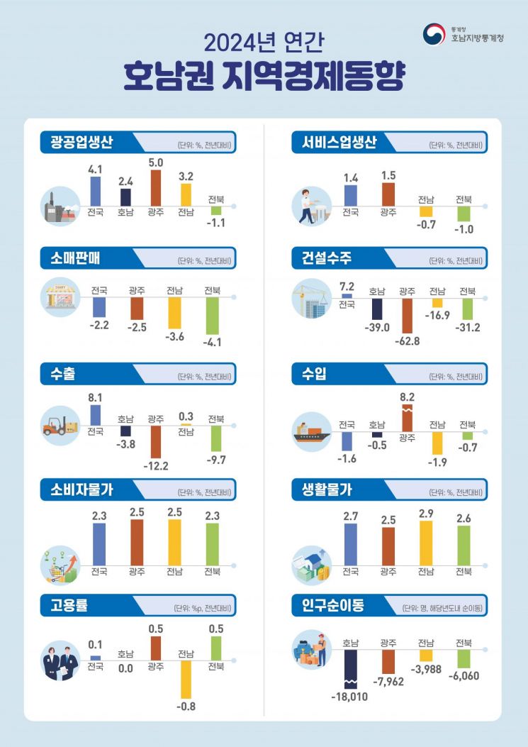 2024년 연간 호남권 지역경제동향. 호남지방통계청 제공