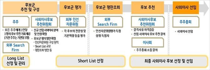 ▲KB금융지주 사외이사 후보 추천 프로세스