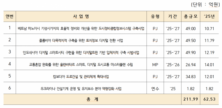 신규 ODA 사업 발주 추진일정. 해외건설협회 제공