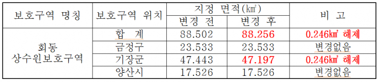 상수원보호구역 해제대상: 기장군 정관 3개 마을(월평, 두명, 임곡). 부산시 제공