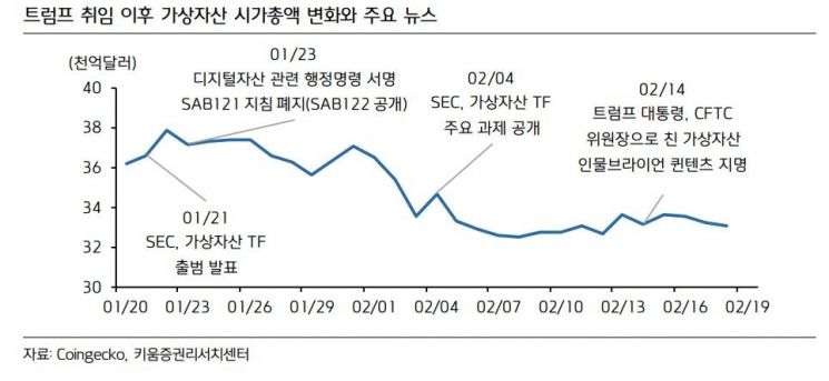 "트럼프 취임 한 달, 비트코인 하락…뉴스따라 변동성 유의"