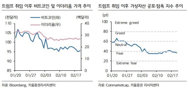 "트럼프 취임 한 달, 비트코인 하락…뉴스따라 변동성 유의"