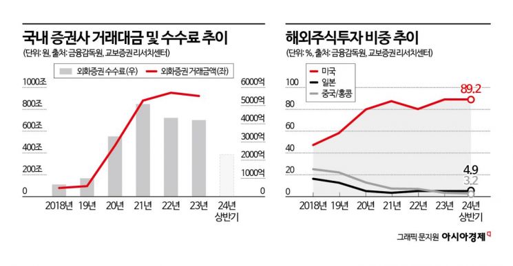 10대 증권사 절반이 지난해 1조 클럽 가입, 비결은