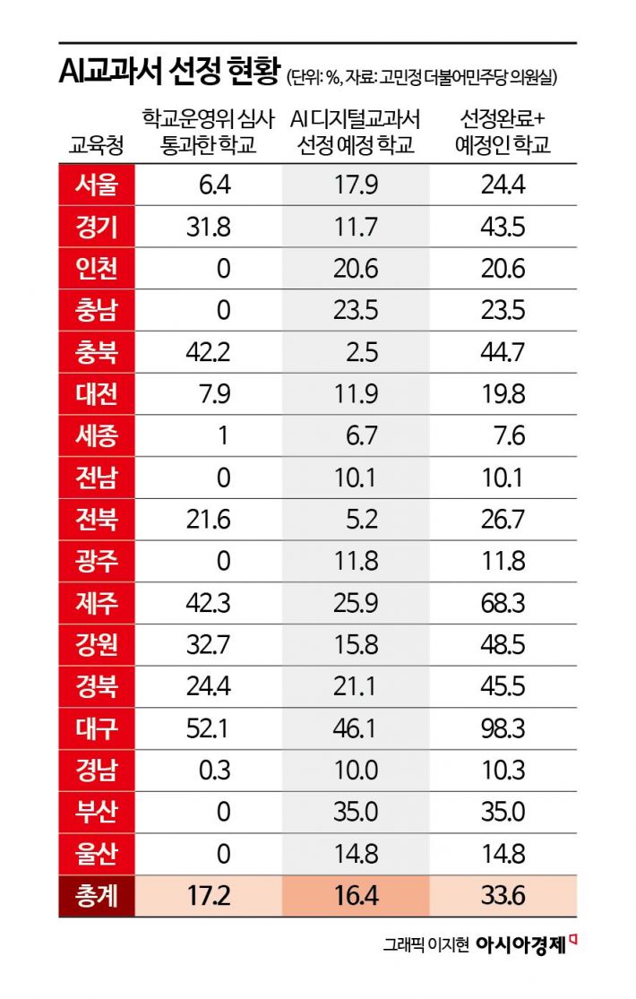 개학 보름도 안 남았는데 AI교과서 채택 완료한 학교, 전국의 '17%'