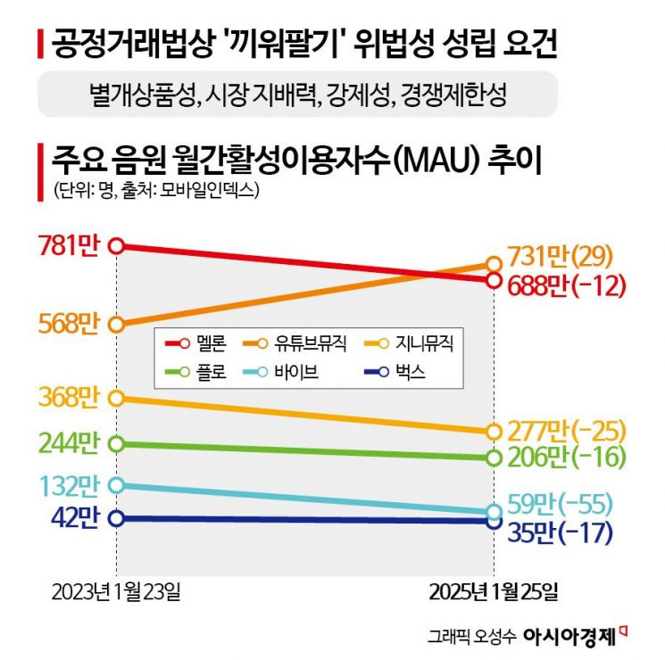 공정위 심판대 서는 '유튜브 뮤직 끼워팔기'...핵심 쟁점은