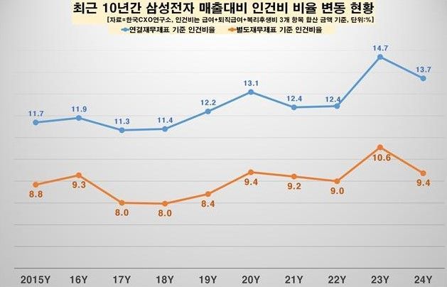 삼성전자 직원 연봉은 1.3억 내외…'신규 채용' 1만명