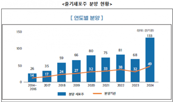 국가줄기세포 분양 5년새 2배↑…"희귀질환 치료 개발 기대"