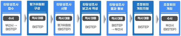 부산시 신규 연구개발사업 시비지원 타당성 조사 절차.