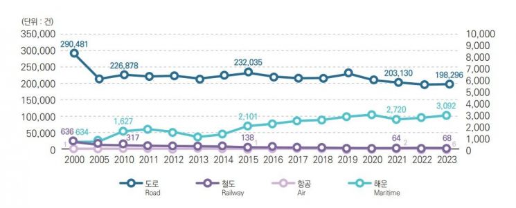 교통수단별 교통사고발생건수. 2023국가교통통계