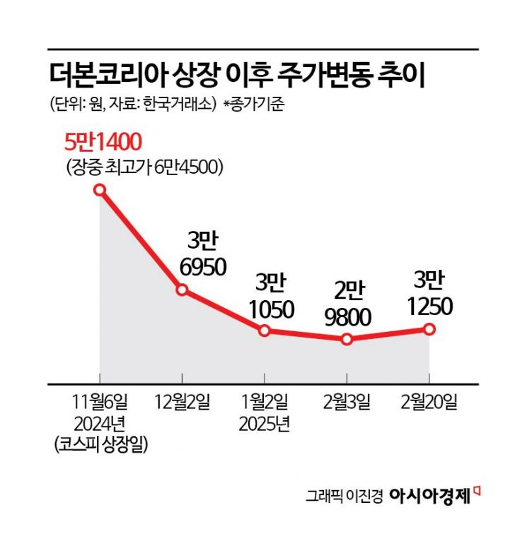 "백종원 믿었다가 당했다" 더본코리아 4개월만에 주가 '반토막'[기업&이슈]