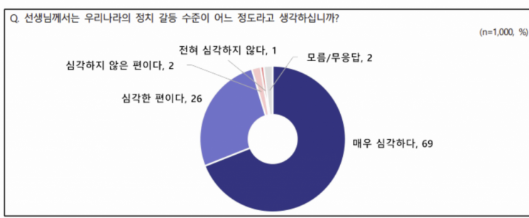 '내전 수준' 정치갈등, 정치성향 상관없이 위기감…심각하다 96%[폴폴뉴스]