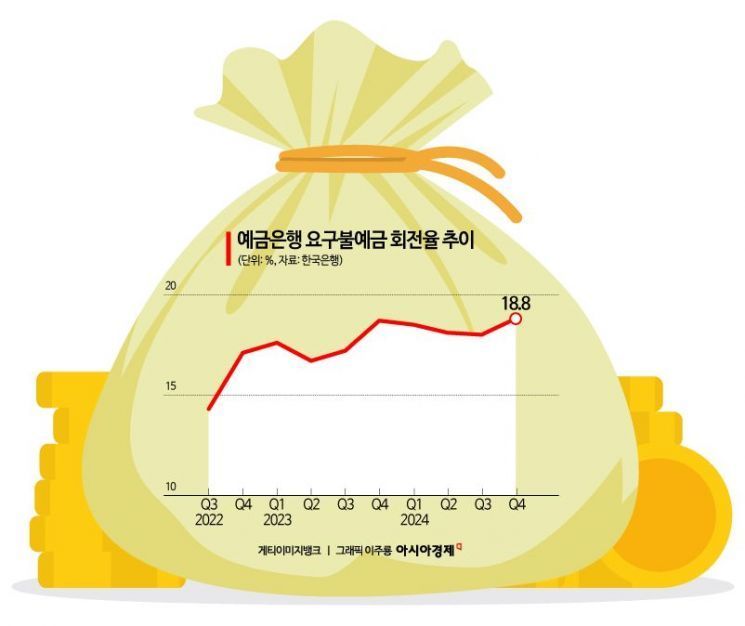 금리 떨어지자 예금도 움직인다… 회전율 5년만에 최고