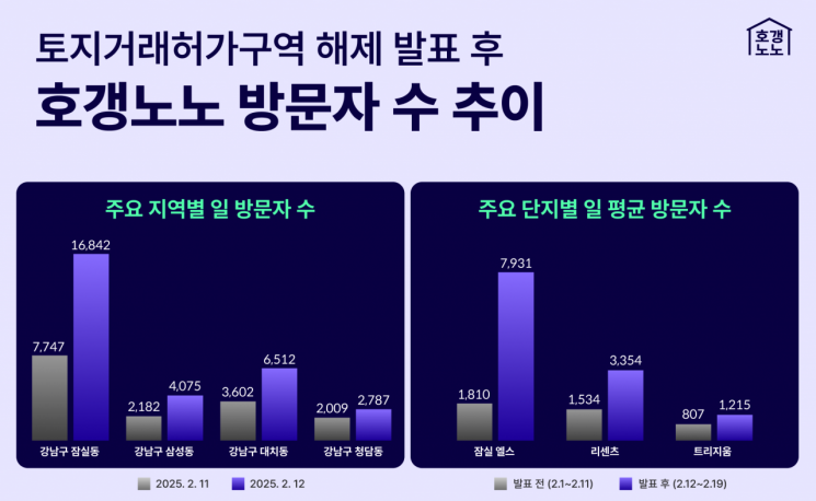 토허제 해제 후 '잠·삼·대·청' 검색 급증…호갱노노, 잠실동 이용자 2배 ↑