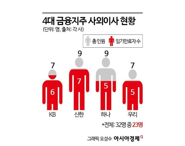 4대 금융지주 사외이사 대거 물갈이?…'거수기' 오명 씻을까 