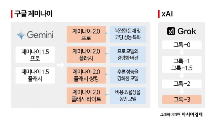 'GPT·그록·제미나이…' 쏟아지는 AI 모델들…뭐가 다를까