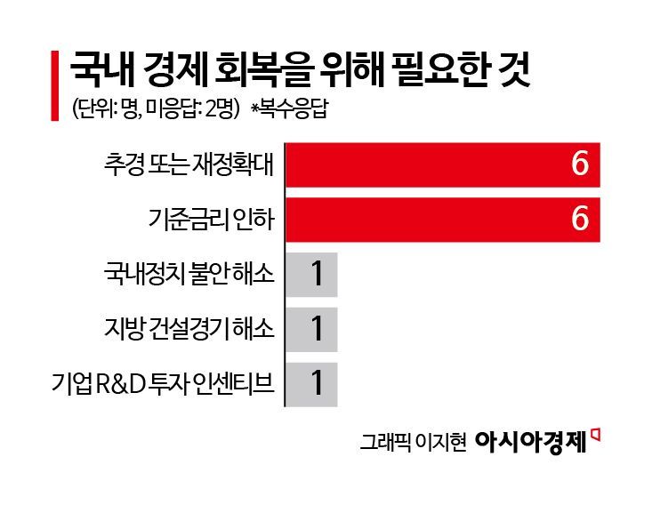 [금통위poll]②"올해 성장률 1%대… 돈 풀고 금리 낮춰야"