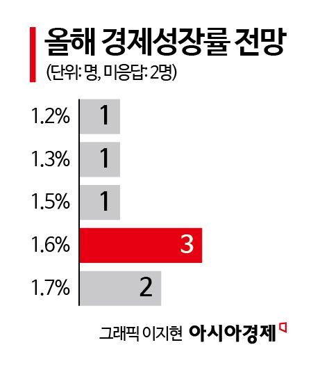 [금통위poll]②"올해 성장률 1%대… 돈 풀고 금리 낮춰야"