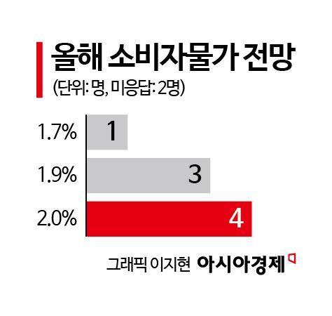 [금통위poll]②"올해 성장률 1%대… 돈 풀고 금리 낮춰야"