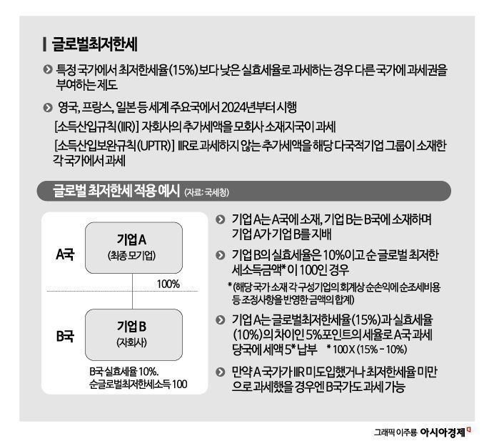 트럼프 압박에도 글로벌 최저한세 도입 유예는 어려울듯