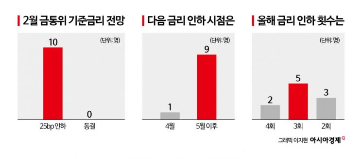 [금통위poll]①"2월 금리 25bp 내릴 것"…다음 인하 5월 이후
