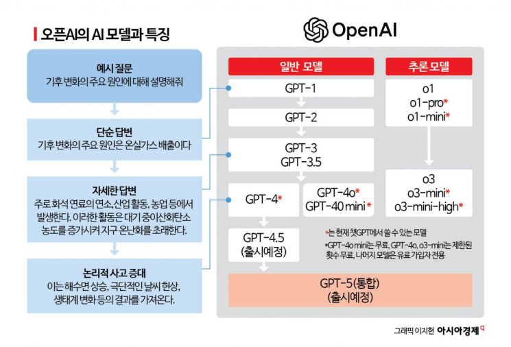 'GPT·그록·제미나이…' 쏟아지는 AI 모델들…뭐가 다를까