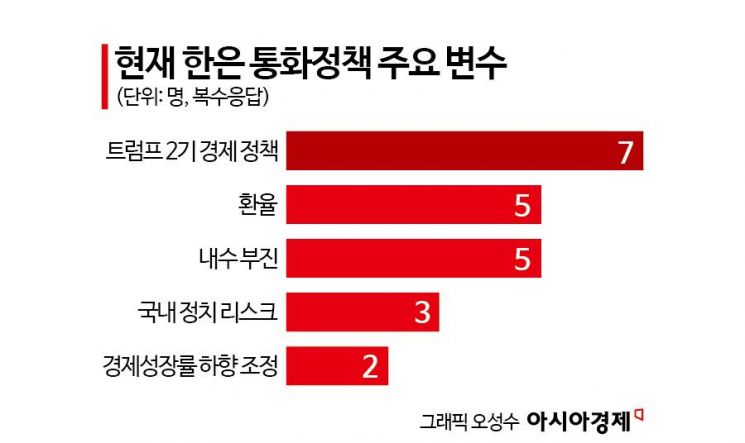 [금통위poll]①"2월 금리 25bp 내릴 것"…다음 인하 5월 이후
