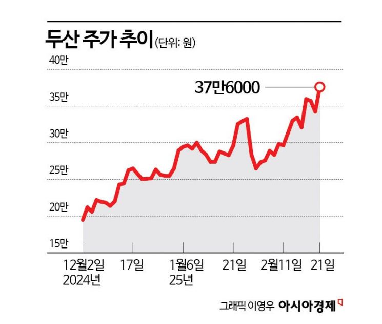 '신고가 행진' 두산, 자체 사업도 자회사도 '쑥쑥' 성장 